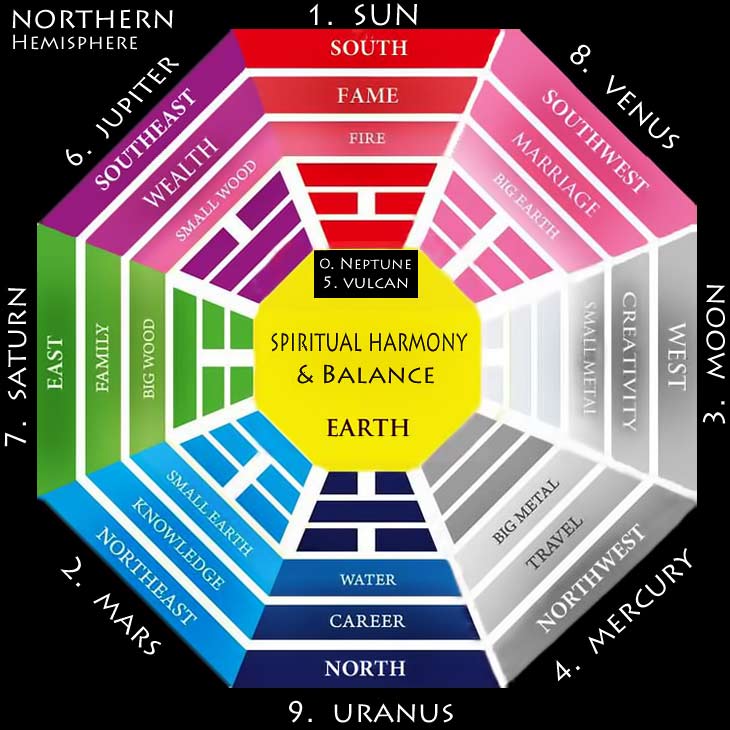 Northern hemisphere Ba Qua